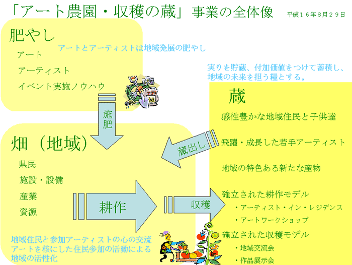 収穫の蔵事業イメージ図